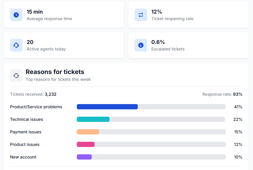 Lack of real-time insight leads to poor planning and missed opportunities