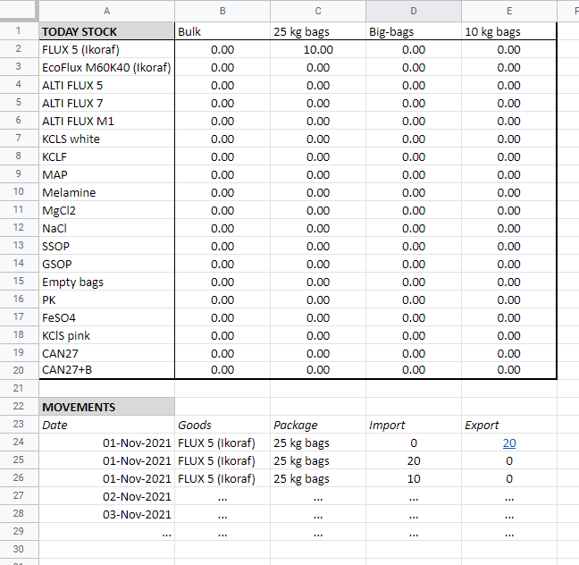 Inventory table overview with real-time stock tracking, designed to reflect client’s internal model.