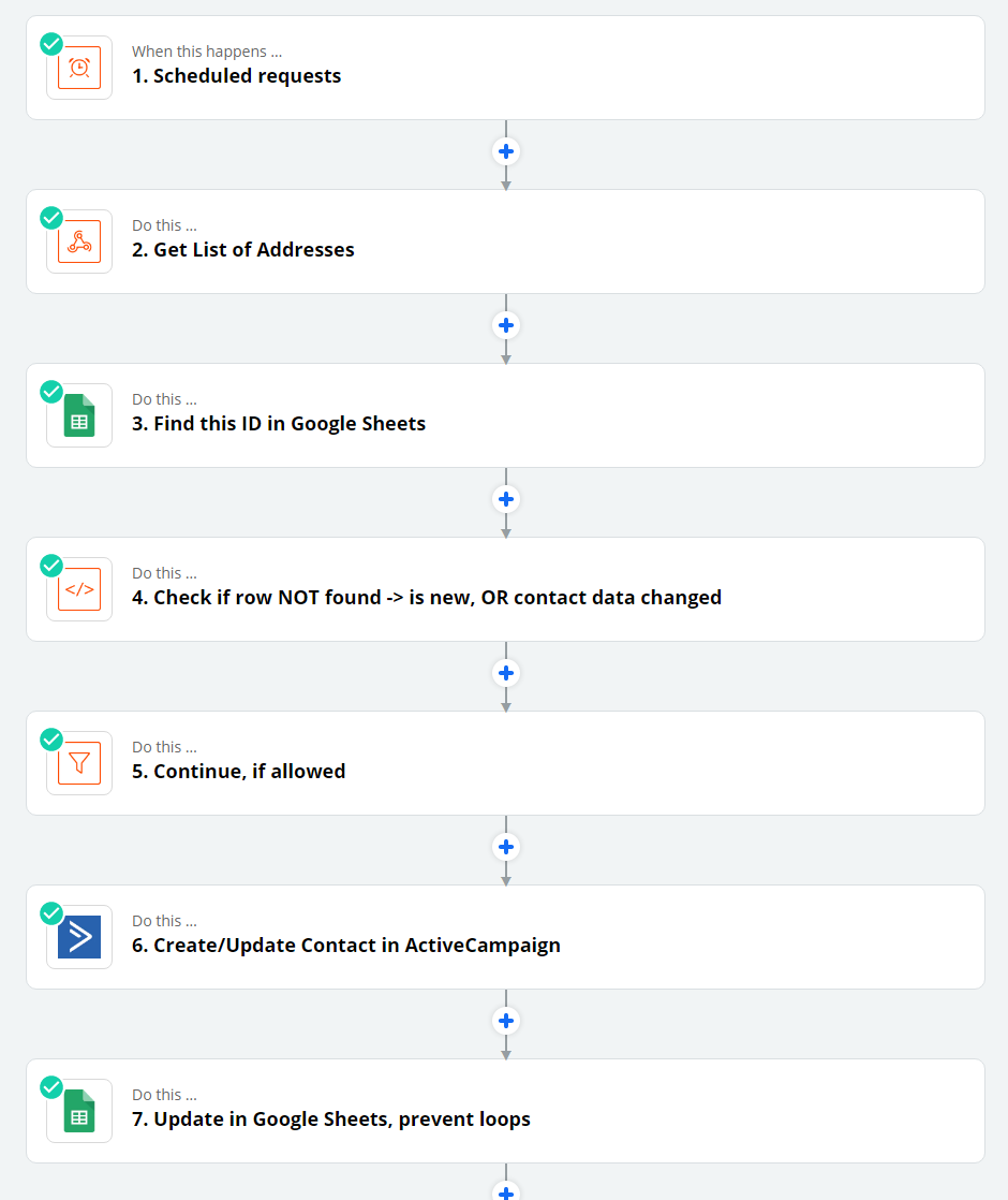 Visual flow of the automation scenario between ActiveCampaign, Google Sheets, and Xentral