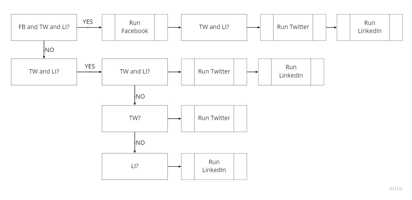 Zapier automation flow showing decision paths for posting on Facebook, Twitter, and LinkedIn