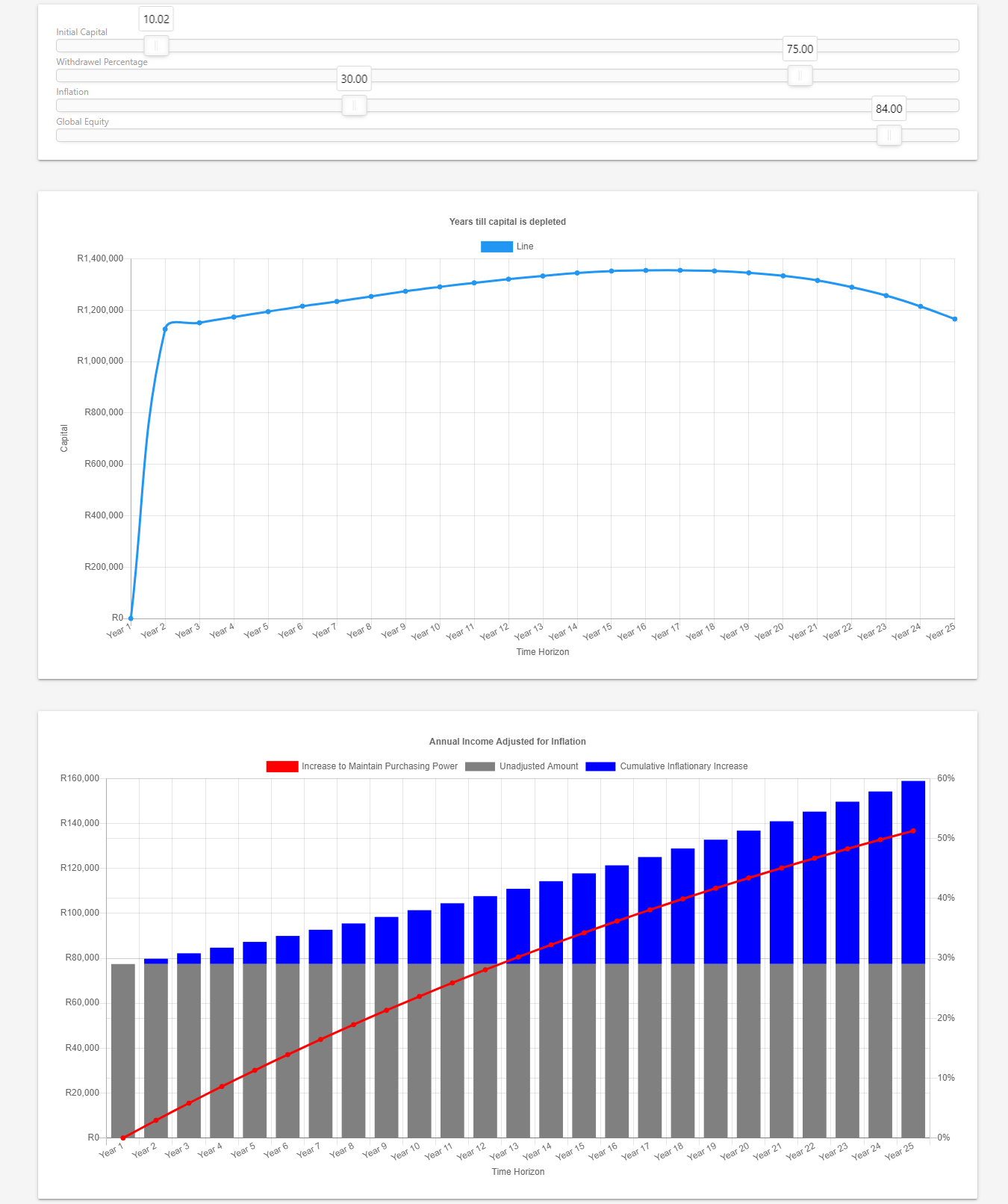 Interactive online calculator UI showing capital depletion and inflation-adjusted income charts with adjustable sliders.