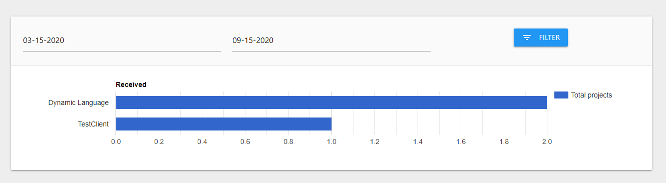 Metrics Dashboard: Filterable charts by client and project status